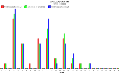 Análisis de armónicos y propuesta de solución